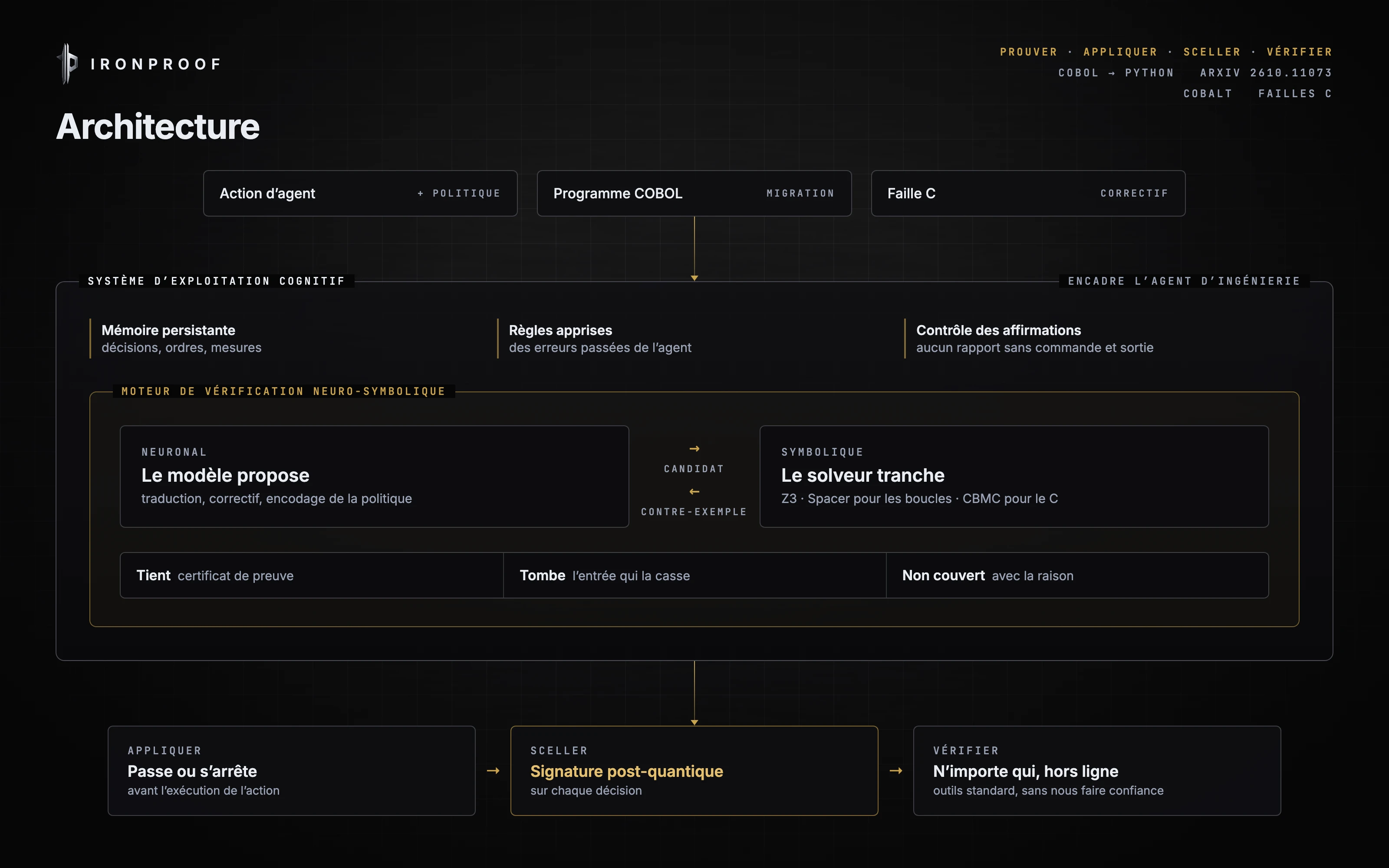 Architecture d’Ironproof. Trois entrées (une action d’agent avec sa politique, un programme COBOL à migrer, une faille C à corriger) entrent dans un système d’exploitation cognitif qui encadre l’agent d’ingénierie : mémoire persistante, règles apprises des erreurs passées, aucun rapport sans commande et sortie. À l’intérieur, un moteur de vérification neuro-symbolique : le modèle propose, le solveur tranche, les contre-exemples reviennent. Chaque résultat est un de trois verdicts : tient, tombe, non couvert. Puis : appliquer avant l’exécution, sceller par une signature post-quantique, vérifier hors ligne sans nous faire confiance.